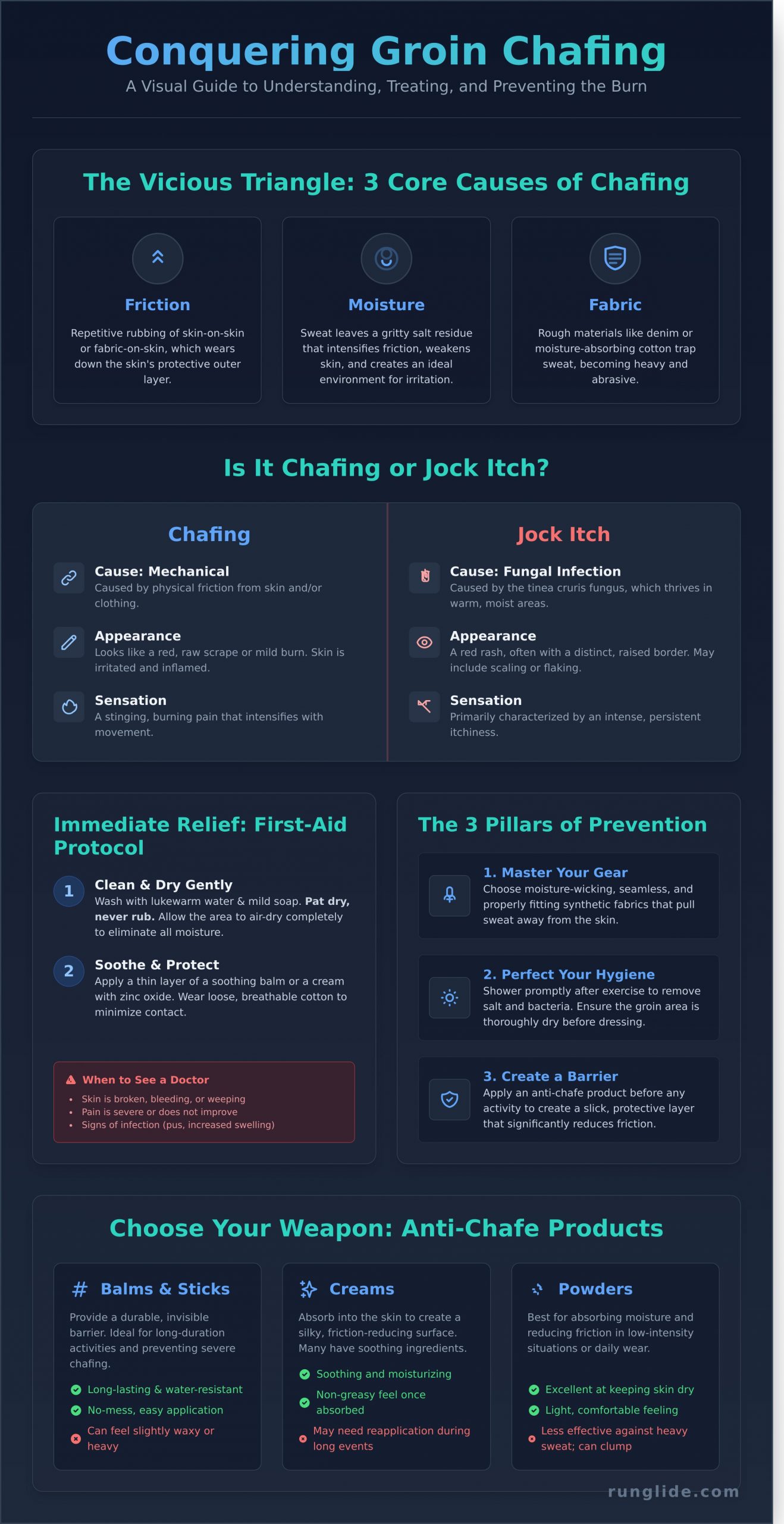 How to Stop Groin Chafing for Men: Your Ultimate Guide to Prevention & Relief - Infographic