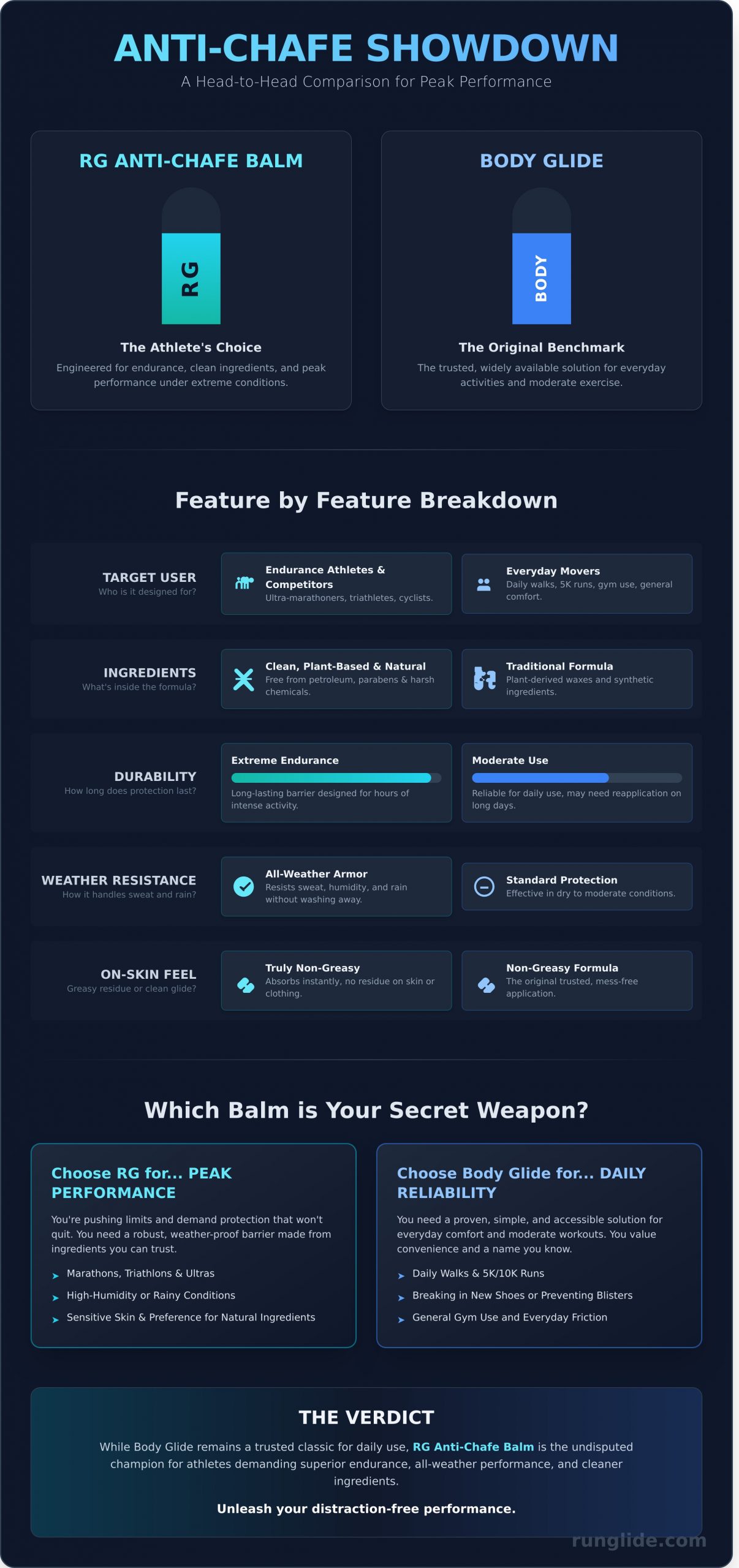 RG Anti Chafe Balm vs. Body Glide: A Head-to-Head Comparison - Infographic