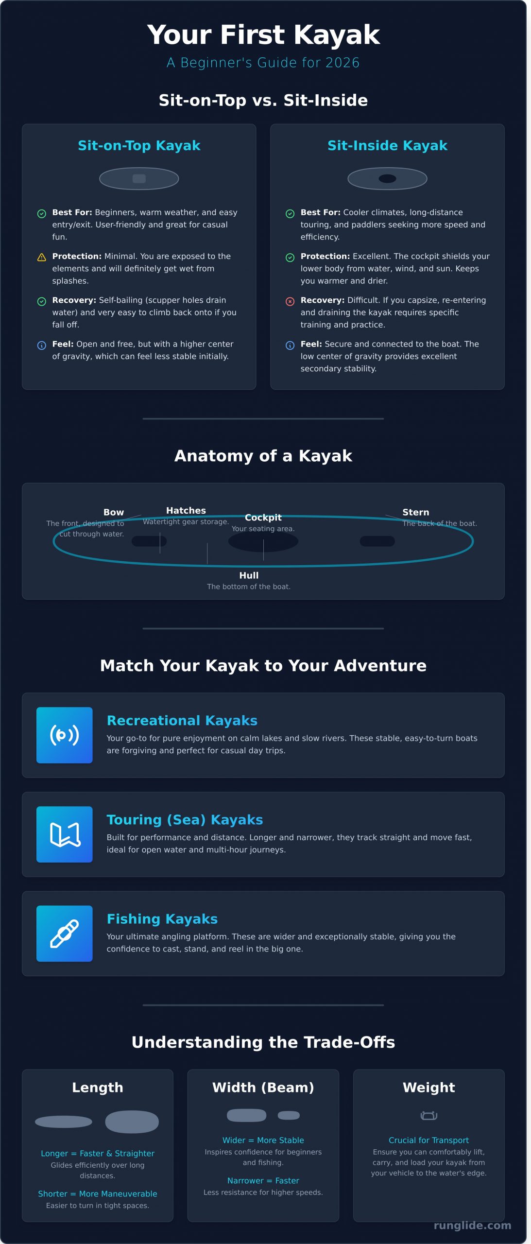 Kayak 101: A Beginner’s Guide to Getting on the Water in 2026 - Infographic